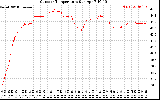 Solar PV/Inverter Performance Outdoor Temperature