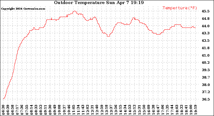 Solar PV/Inverter Performance Outdoor Temperature