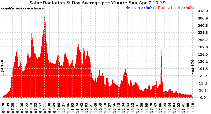 Solar PV/Inverter Performance Solar Radiation & Day Average per Minute