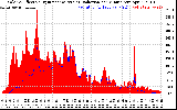 Solar PV/Inverter Performance Solar Radiation & Effective Solar Radiation per Minute