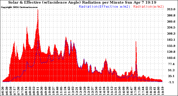 Solar PV/Inverter Performance Solar Radiation & Effective Solar Radiation per Minute