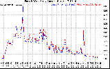 Solar PV/Inverter Performance Photovoltaic Panel Current Output