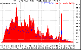 Solar PV/Inverter Performance West Array Power Output & Solar Radiation