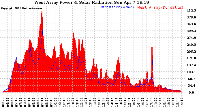 Solar PV/Inverter Performance West Array Power Output & Solar Radiation