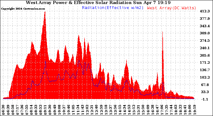 Solar PV/Inverter Performance West Array Power Output & Effective Solar Radiation