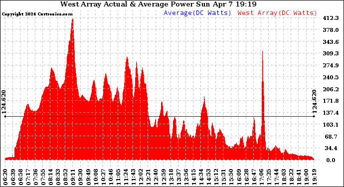 Solar PV/Inverter Performance West Array Actual & Average Power Output