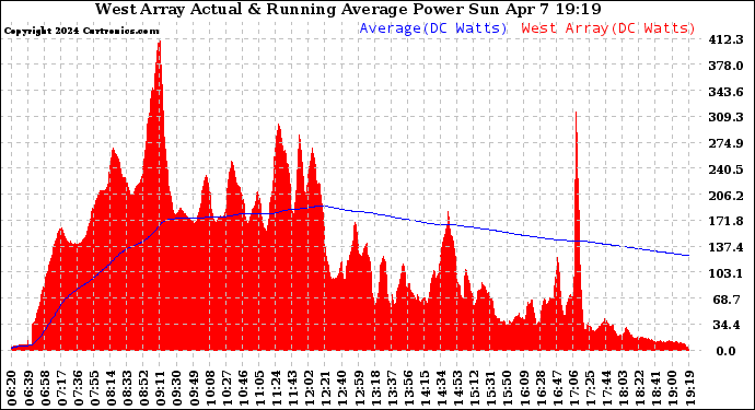 Solar PV/Inverter Performance West Array Actual & Running Average Power Output