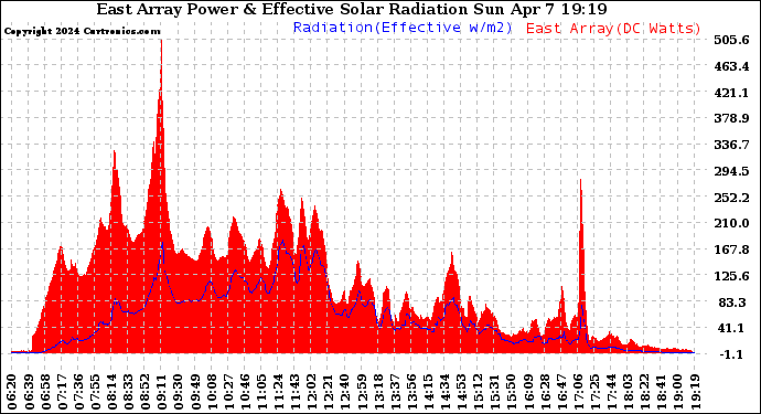 Solar PV/Inverter Performance East Array Power Output & Effective Solar Radiation