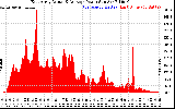 Solar PV/Inverter Performance East Array Actual & Average Power Output