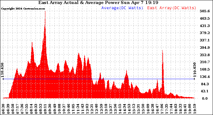 Solar PV/Inverter Performance East Array Actual & Average Power Output