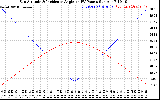 Solar PV/Inverter Performance Sun Altitude Angle & Sun Incidence Angle on PV Panels