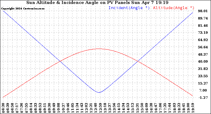 Solar PV/Inverter Performance Sun Altitude Angle & Sun Incidence Angle on PV Panels