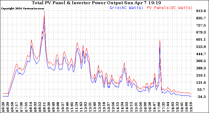 Solar PV/Inverter Performance PV Panel Power Output & Inverter Power Output