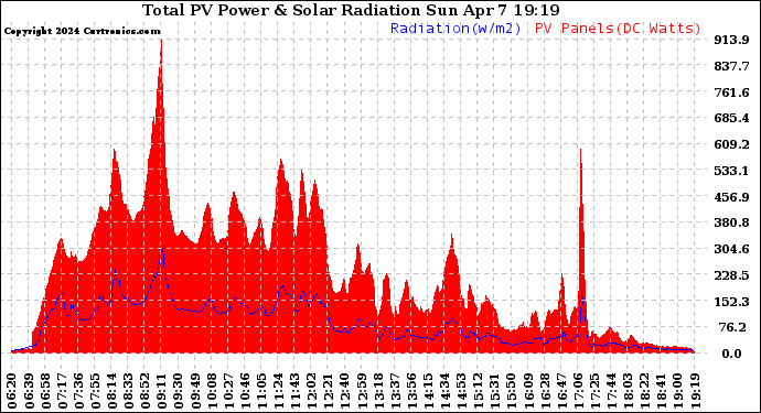 Solar PV/Inverter Performance Total PV Panel Power Output & Solar Radiation