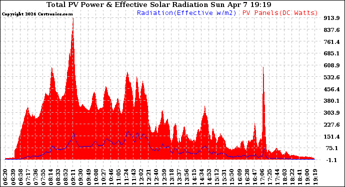 Solar PV/Inverter Performance Total PV Panel Power Output & Effective Solar Radiation