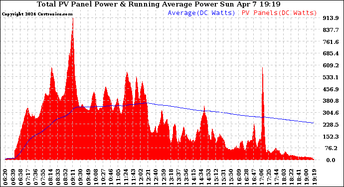 Solar PV/Inverter Performance Total PV Panel & Running Average Power Output