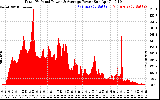 Solar PV/Inverter Performance Total PV Panel Power Output