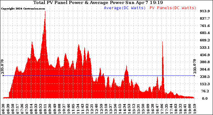 Solar PV/Inverter Performance Total PV Panel Power Output