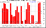 Solar PV/Inverter Performance Daily Solar Energy Production