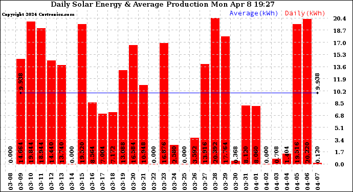 Solar PV/Inverter Performance Daily Solar Energy Production