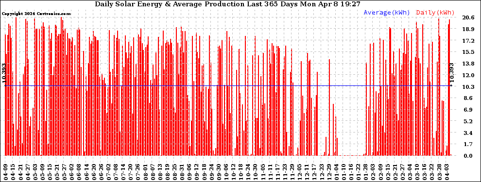 Solar PV/Inverter Performance Daily Solar Energy Production Last 365 Days