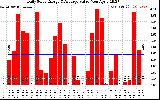 Solar PV/Inverter Performance Daily Solar Energy Production Value