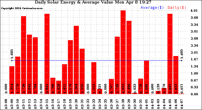 Solar PV/Inverter Performance Daily Solar Energy Production Value