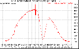 Solar PV/Inverter Performance Daily Energy Production Per Minute