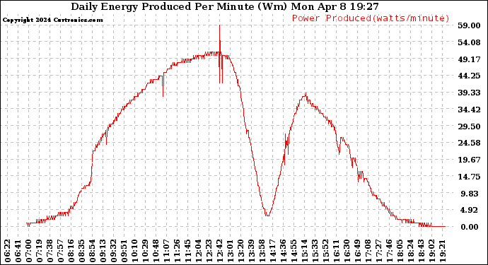 Solar PV/Inverter Performance Daily Energy Production Per Minute