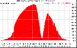 Solar PV/Inverter Performance Grid Power & Solar Radiation