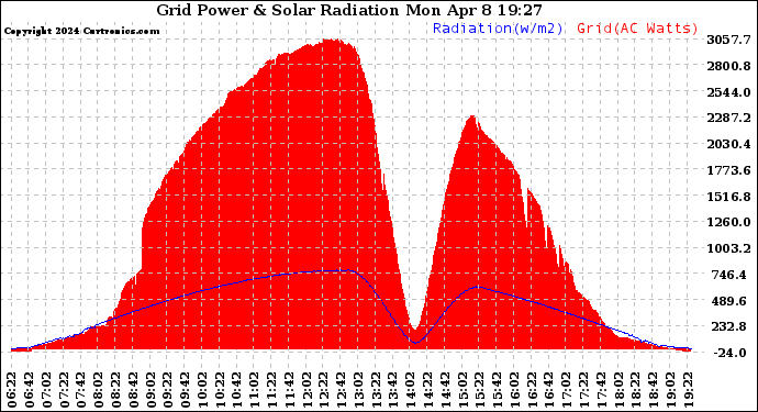 Solar PV/Inverter Performance Grid Power & Solar Radiation