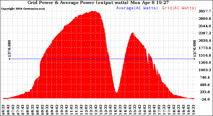 Solar PV/Inverter Performance Inverter Power Output