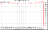 Solar PV/Inverter Performance Grid Voltage