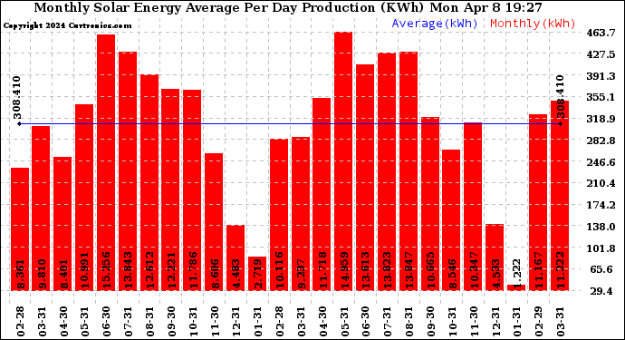 Solar PV/Inverter Performance Monthly Solar Energy Production Average Per Day (KWh)