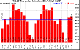 Milwaukee Solar Powered Home MonthlyProductionValue