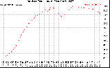 Solar PV/Inverter Performance Outdoor Temperature