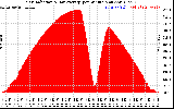 Solar PV/Inverter Performance Solar Radiation & Day Average per Minute