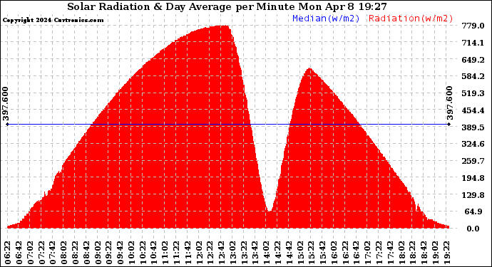 Solar PV/Inverter Performance Solar Radiation & Day Average per Minute