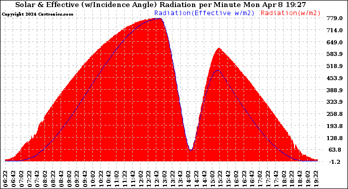 Solar PV/Inverter Performance Solar Radiation & Effective Solar Radiation per Minute