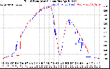 Solar PV/Inverter Performance Photovoltaic Panel Current Output