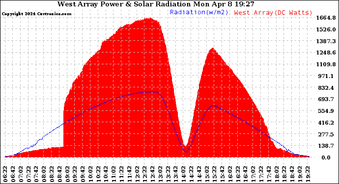 Solar PV/Inverter Performance West Array Power Output & Solar Radiation