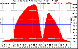 Solar PV/Inverter Performance West Array Actual & Average Power Output