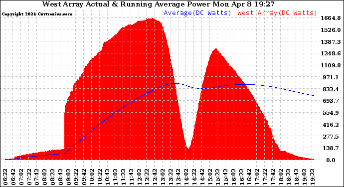 Solar PV/Inverter Performance West Array Actual & Running Average Power Output