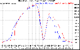 Solar PV/Inverter Performance Photovoltaic Panel Power Output