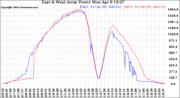 Solar PV/Inverter Performance Photovoltaic Panel Power Output