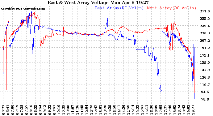 Solar PV/Inverter Performance Photovoltaic Panel Voltage Output