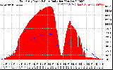 Solar PV/Inverter Performance East Array Power Output & Solar Radiation