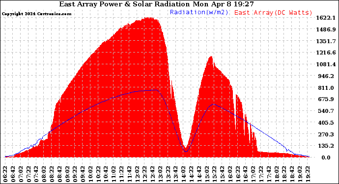 Solar PV/Inverter Performance East Array Power Output & Solar Radiation