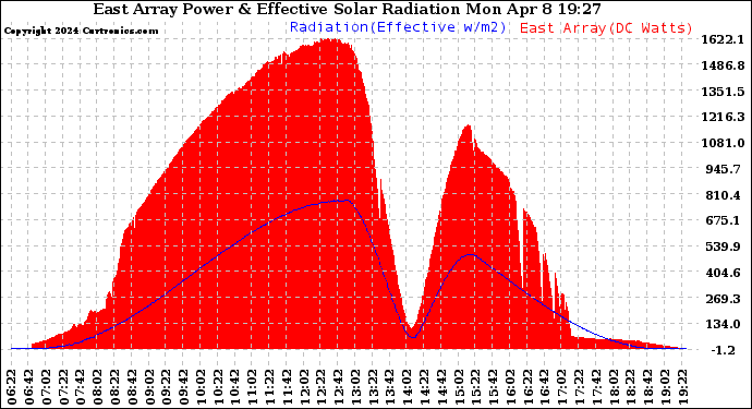 Solar PV/Inverter Performance East Array Power Output & Effective Solar Radiation