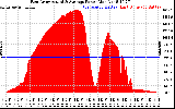 Solar PV/Inverter Performance East Array Actual & Average Power Output